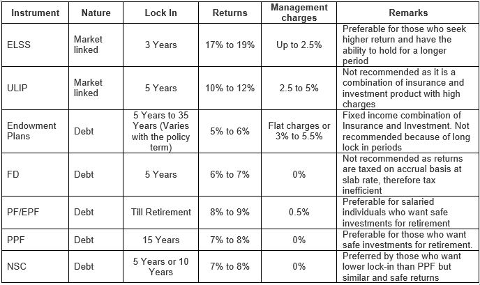 Comparison of different tax saving options