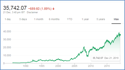 Sensex journey and growth