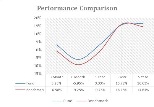 PPFAS Performance comparison