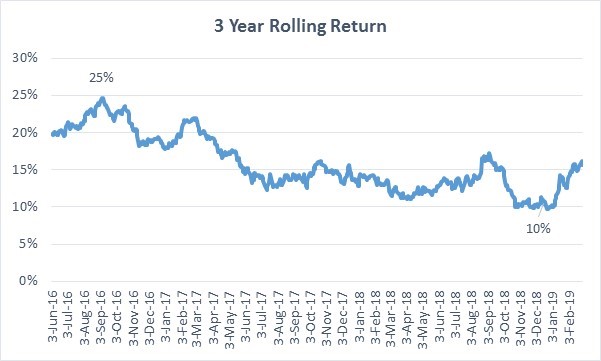 PPFAS Rolling Returns