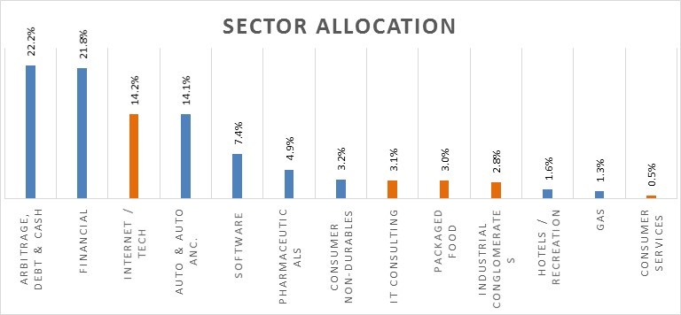 PPFAS Sector Allocation